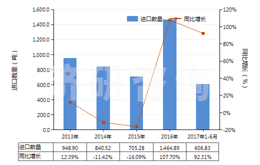 2013-2017年6月中國以淀粉糊精等為基本成分的膠(HS35052000)進(jìn)口量及增速統(tǒng)計(jì) 2013-2017年6月中國以淀粉糊精等為基本成分的膠(HS35052000)進(jìn)口量及增速統(tǒng)計(jì)